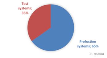 73份web應(yīng)用程序安全評估報(bào)告的統(tǒng)計(jì)分析 上